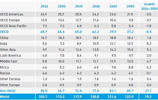 Мировой спрос на нефть продолжит устойчиво расти
